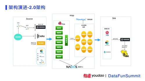 有道精品課數(shù)據(jù)中臺建設(shè)實(shí)踐——數(shù)據(jù)處理服務(wù)分享